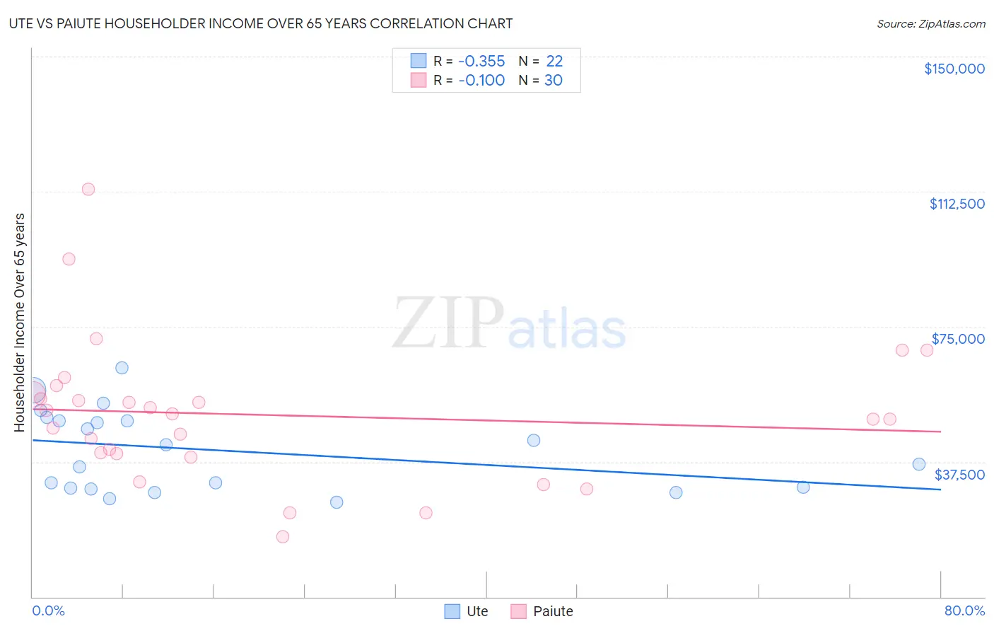 Ute vs Paiute Householder Income Over 65 years