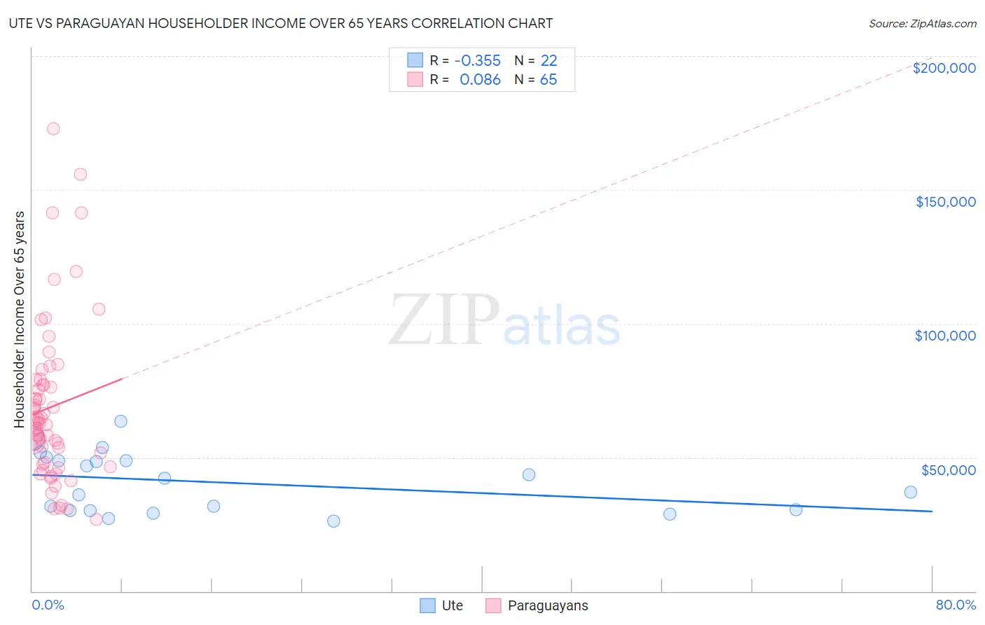 Ute vs Paraguayan Householder Income Over 65 years