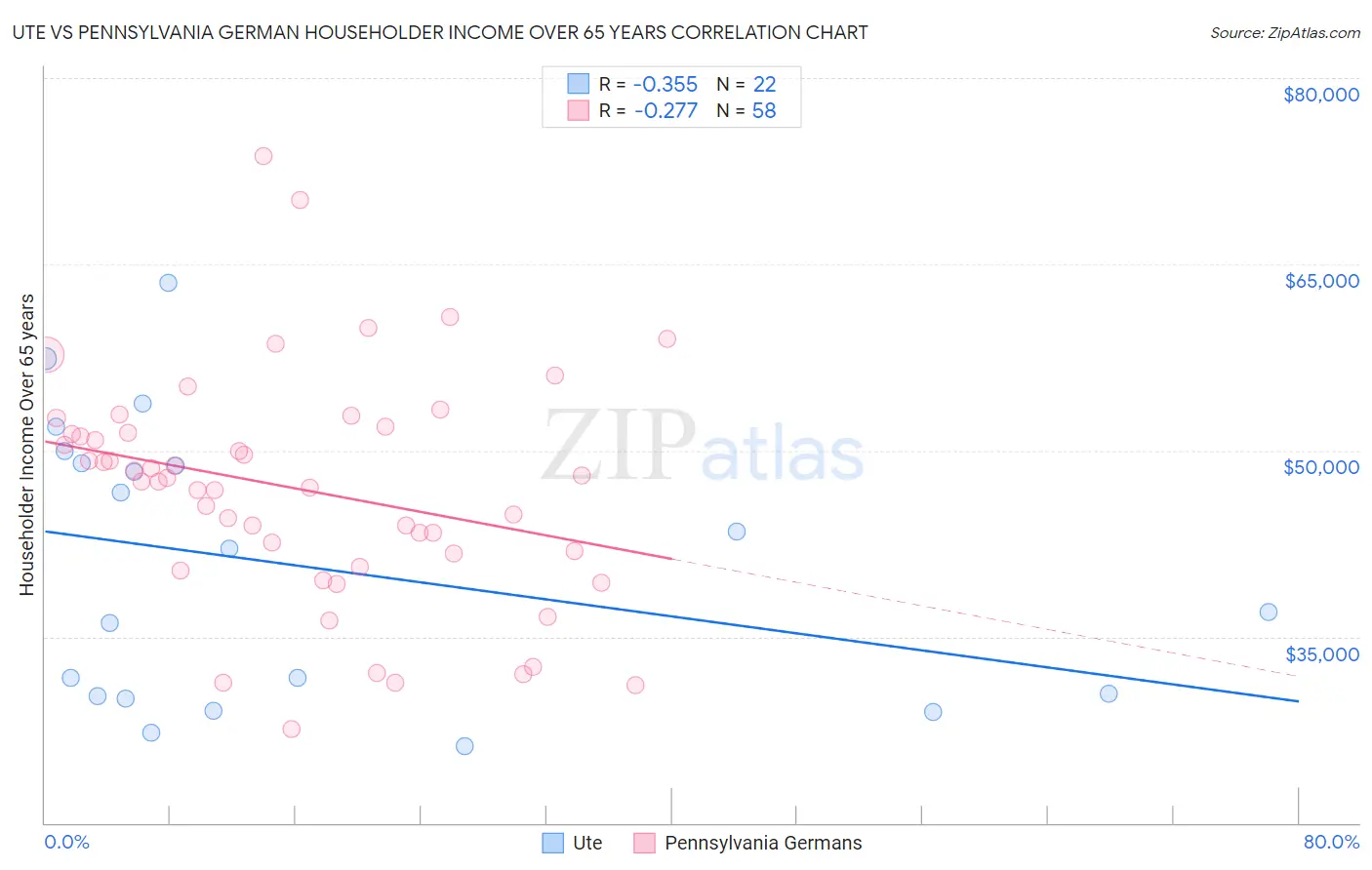 Ute vs Pennsylvania German Householder Income Over 65 years