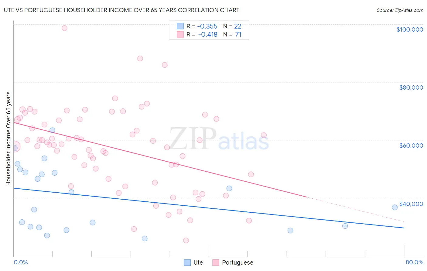 Ute vs Portuguese Householder Income Over 65 years