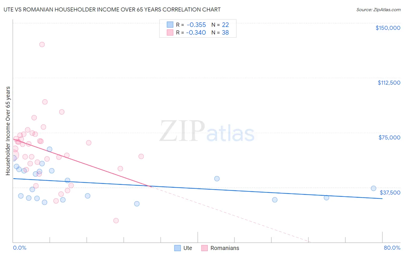 Ute vs Romanian Householder Income Over 65 years