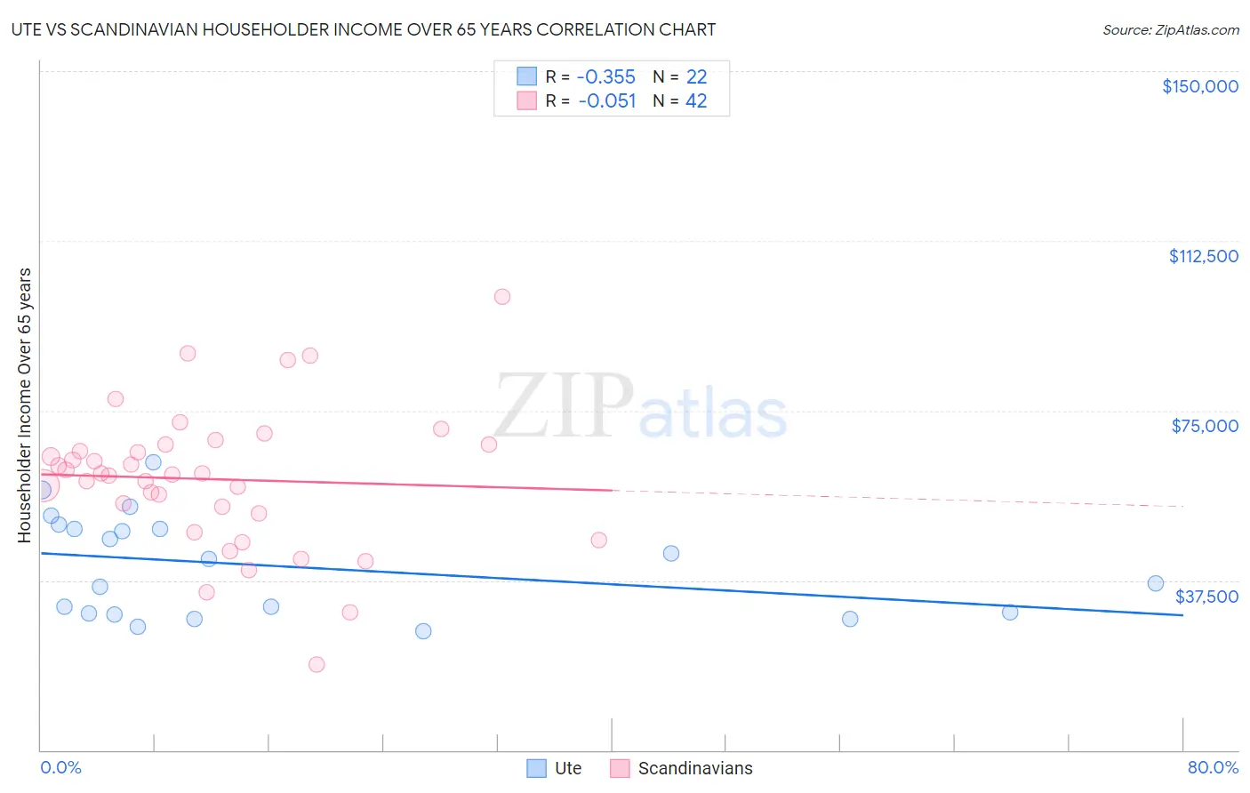 Ute vs Scandinavian Householder Income Over 65 years