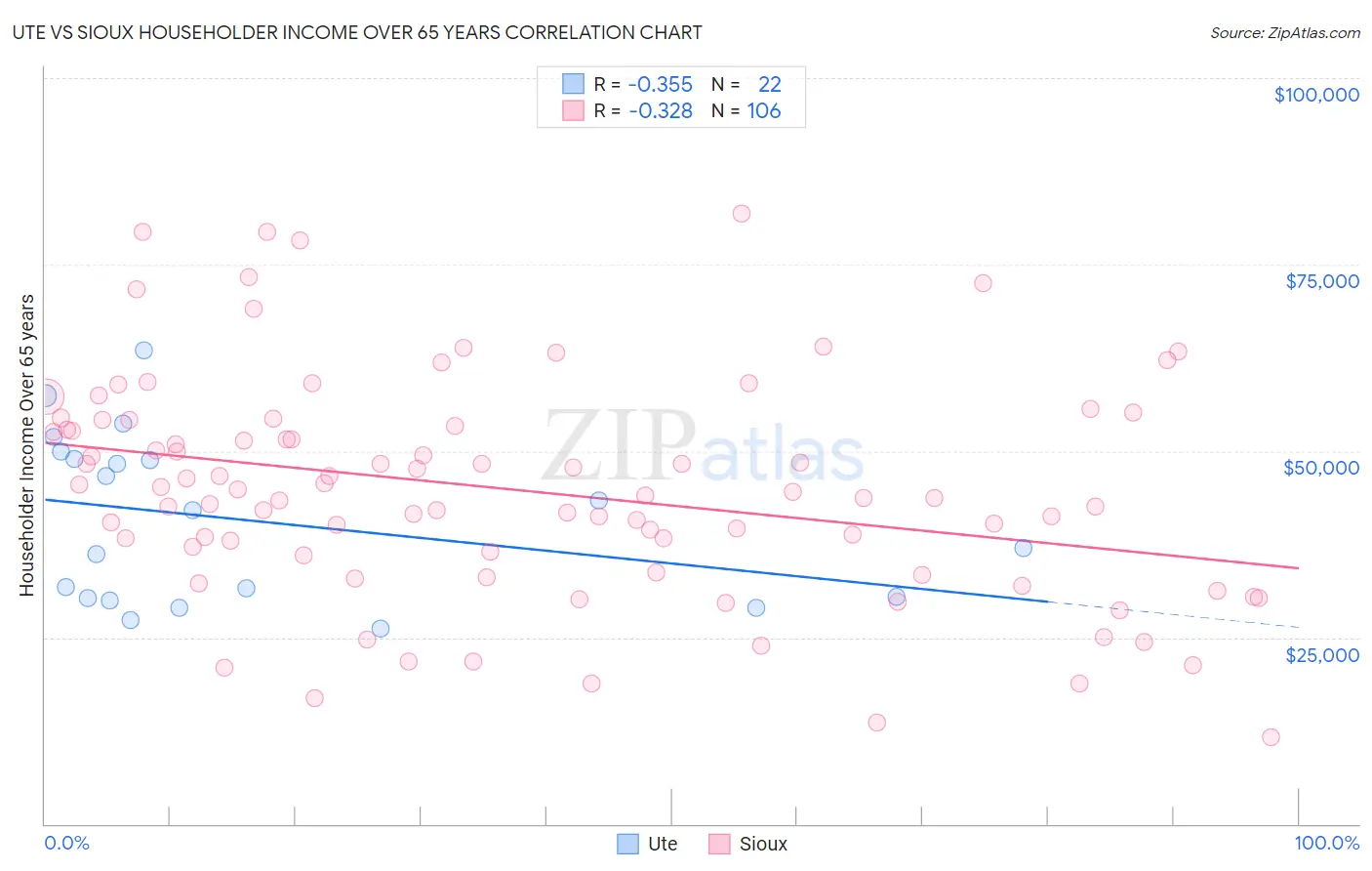 Ute vs Sioux Householder Income Over 65 years
