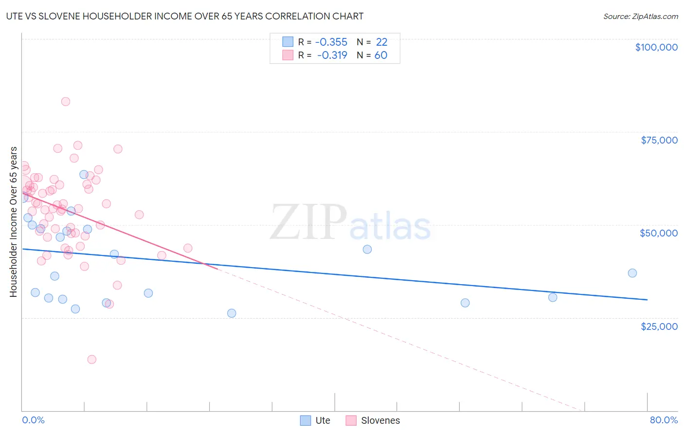 Ute vs Slovene Householder Income Over 65 years