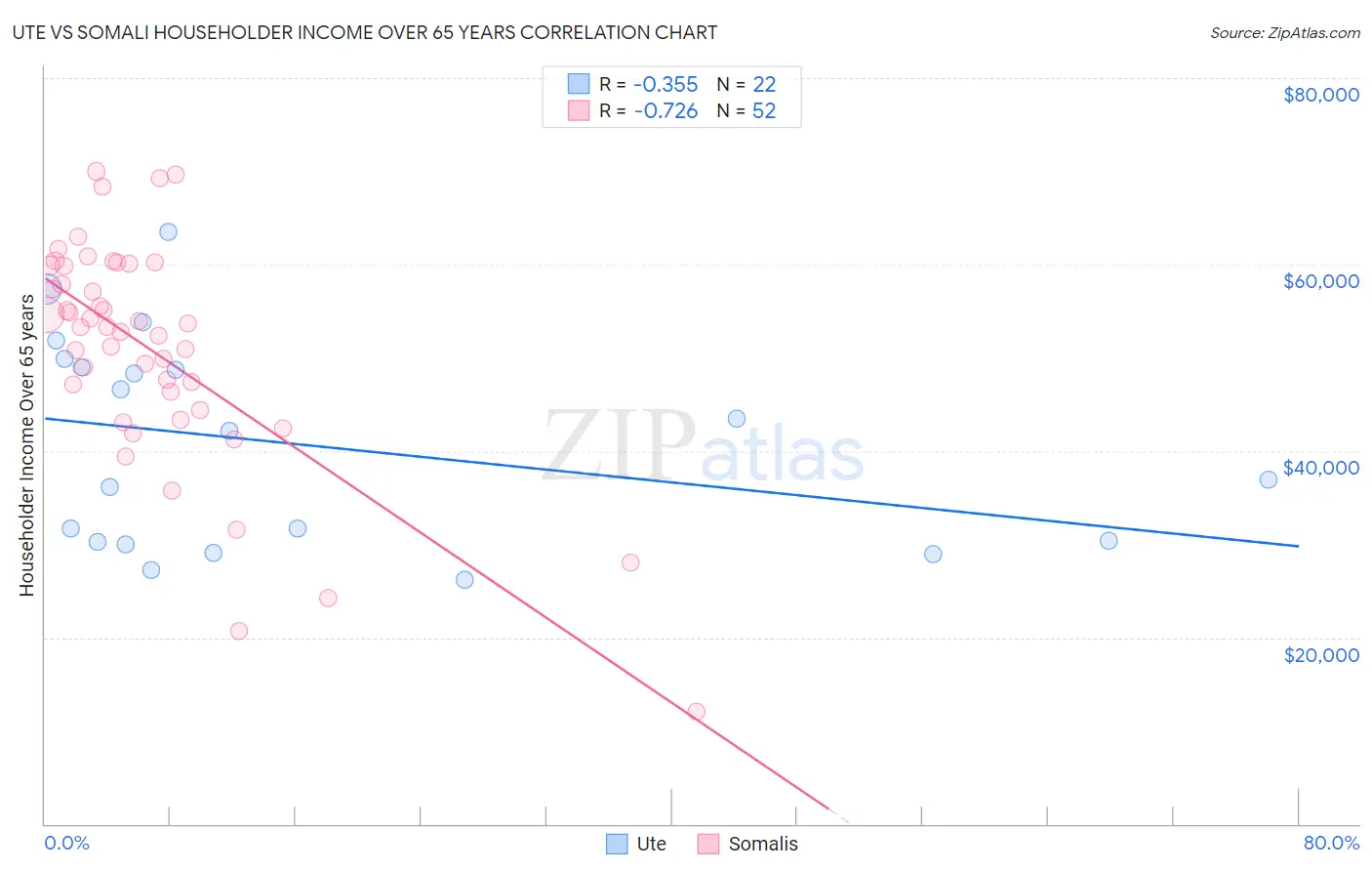 Ute vs Somali Householder Income Over 65 years
