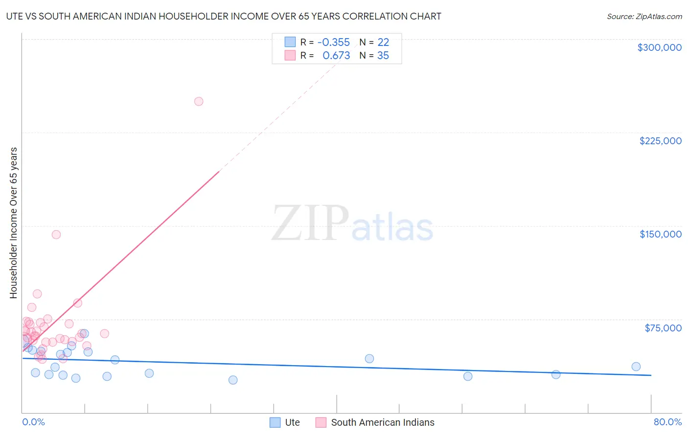 Ute vs South American Indian Householder Income Over 65 years