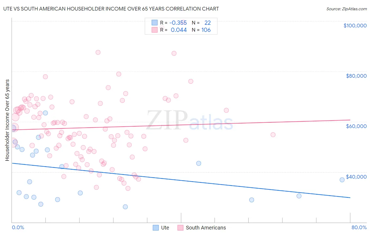 Ute vs South American Householder Income Over 65 years