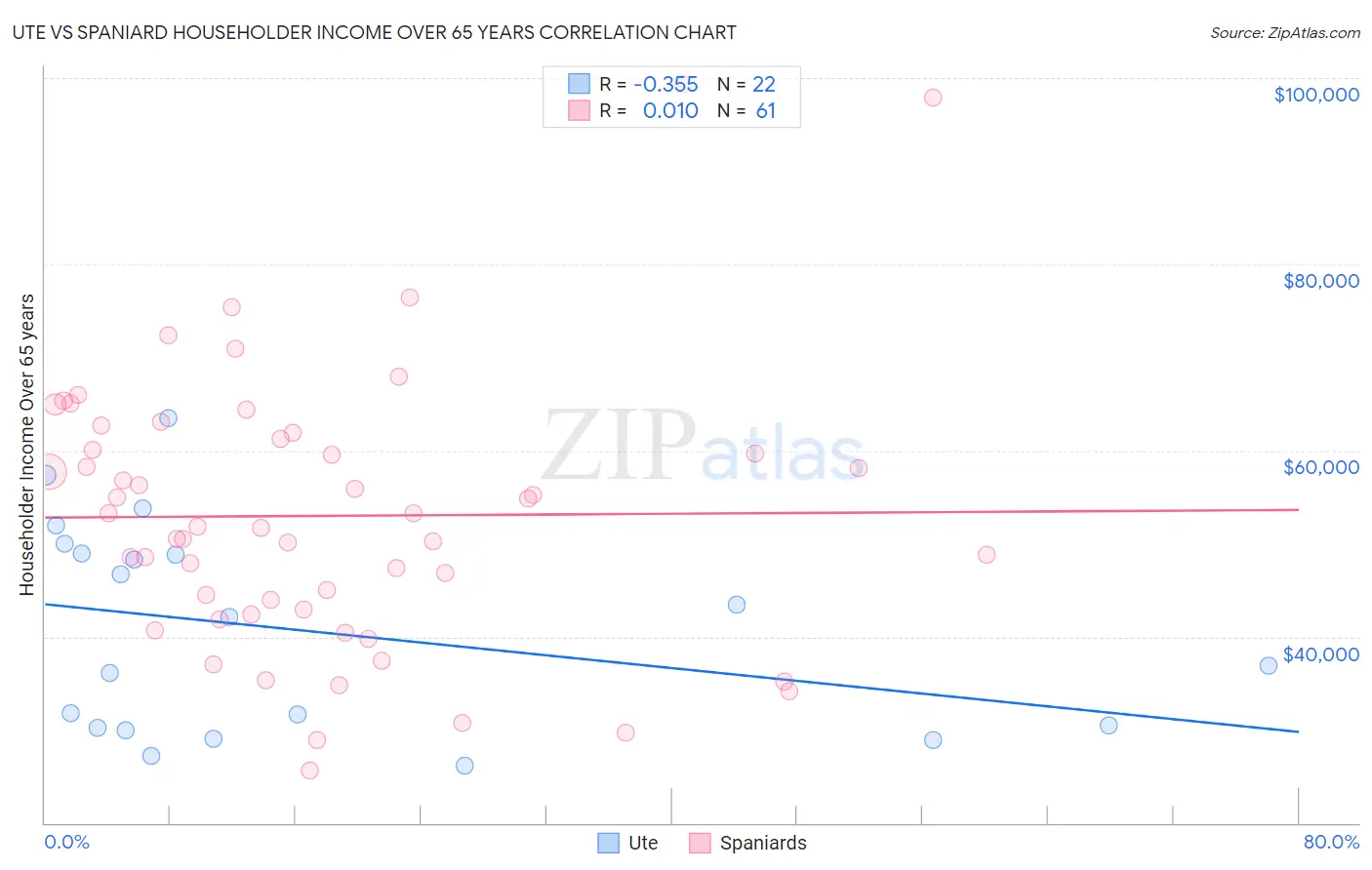 Ute vs Spaniard Householder Income Over 65 years