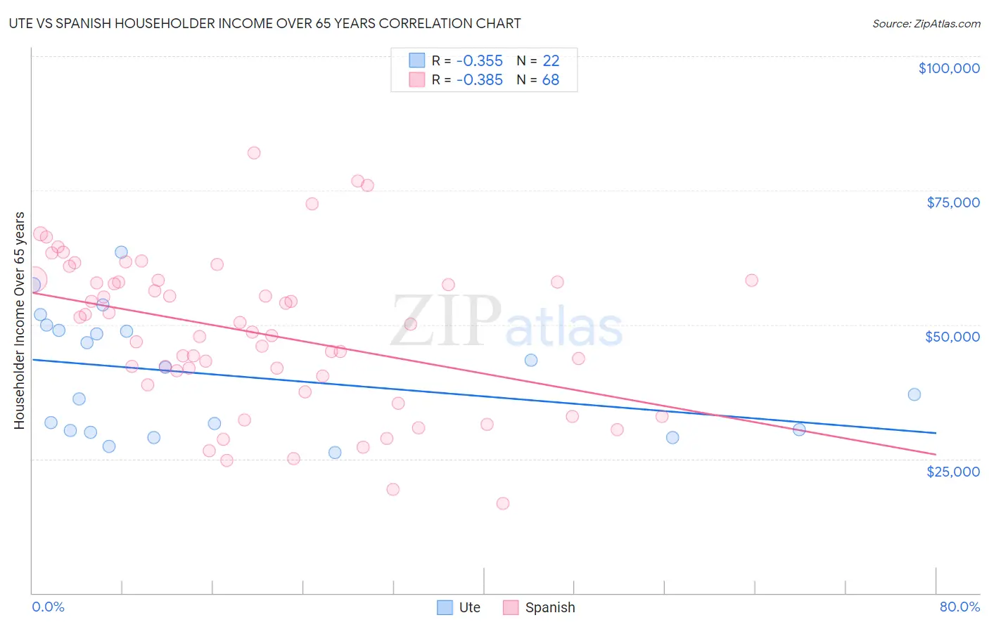 Ute vs Spanish Householder Income Over 65 years