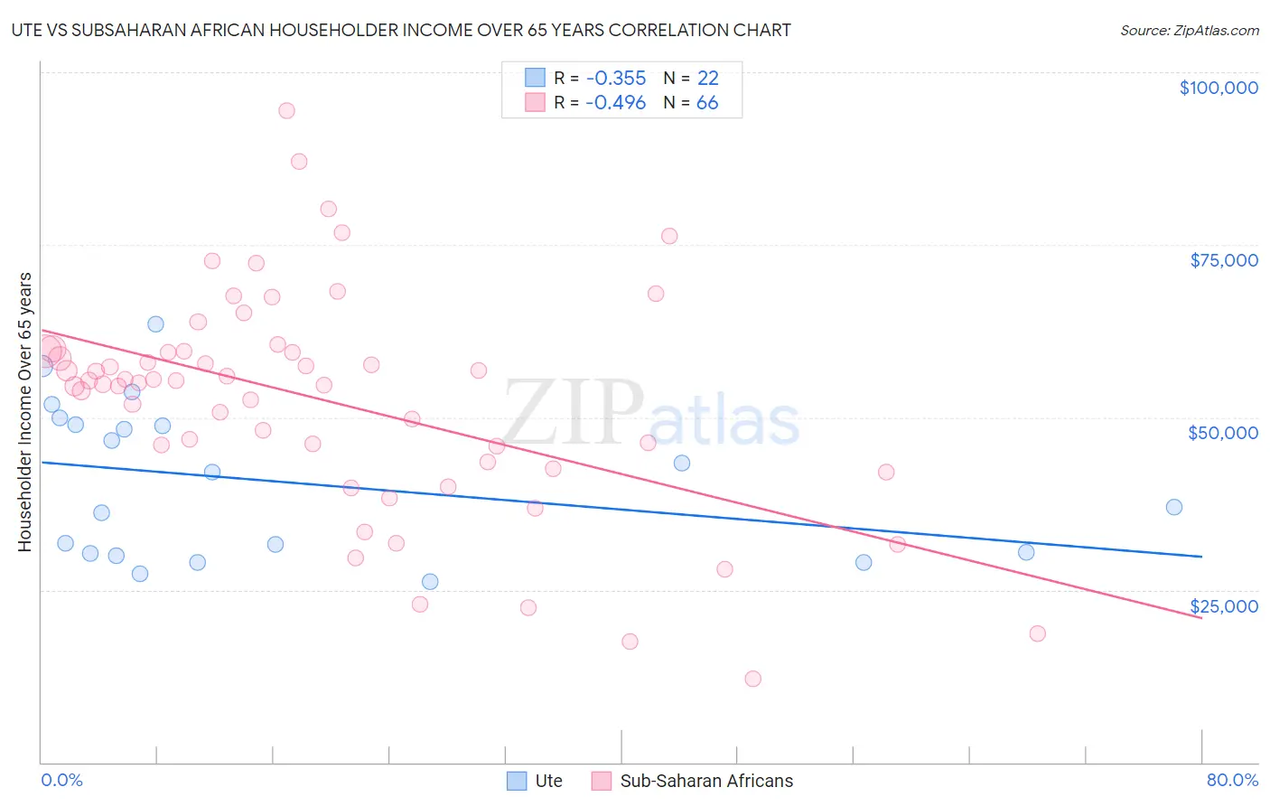 Ute vs Subsaharan African Householder Income Over 65 years