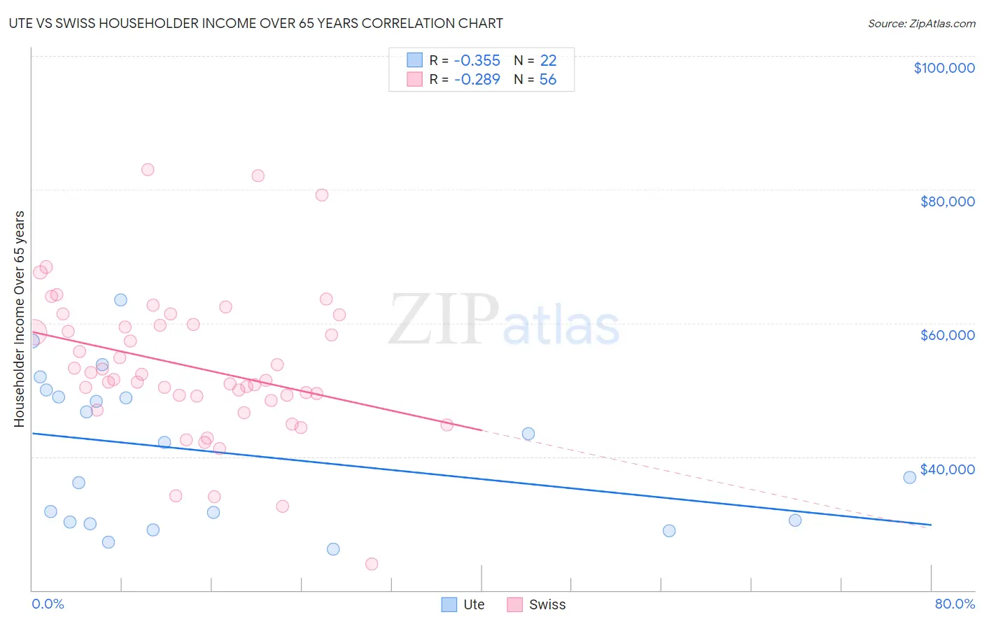 Ute vs Swiss Householder Income Over 65 years