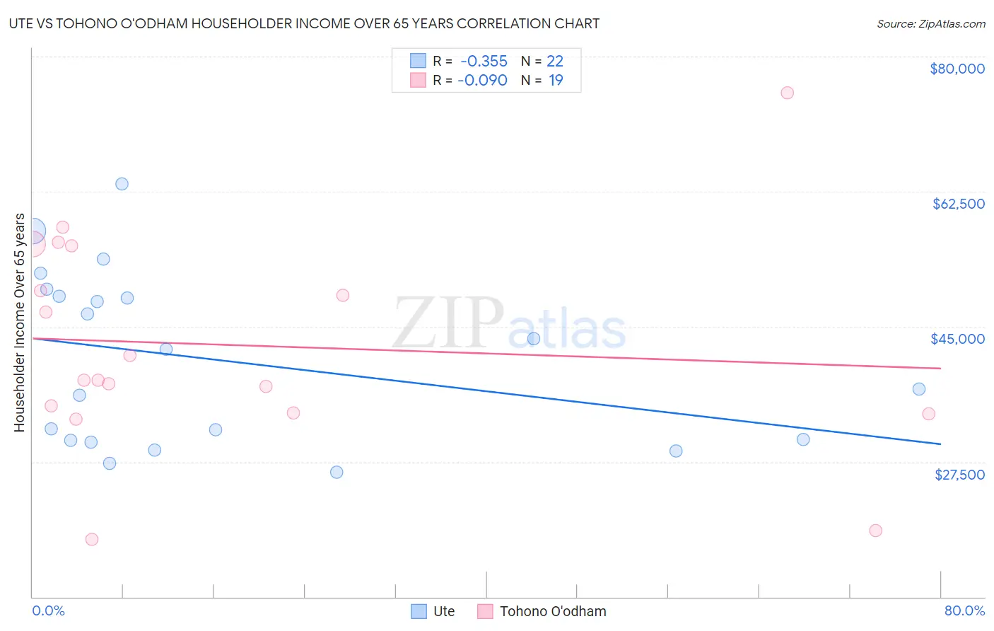 Ute vs Tohono O'odham Householder Income Over 65 years
