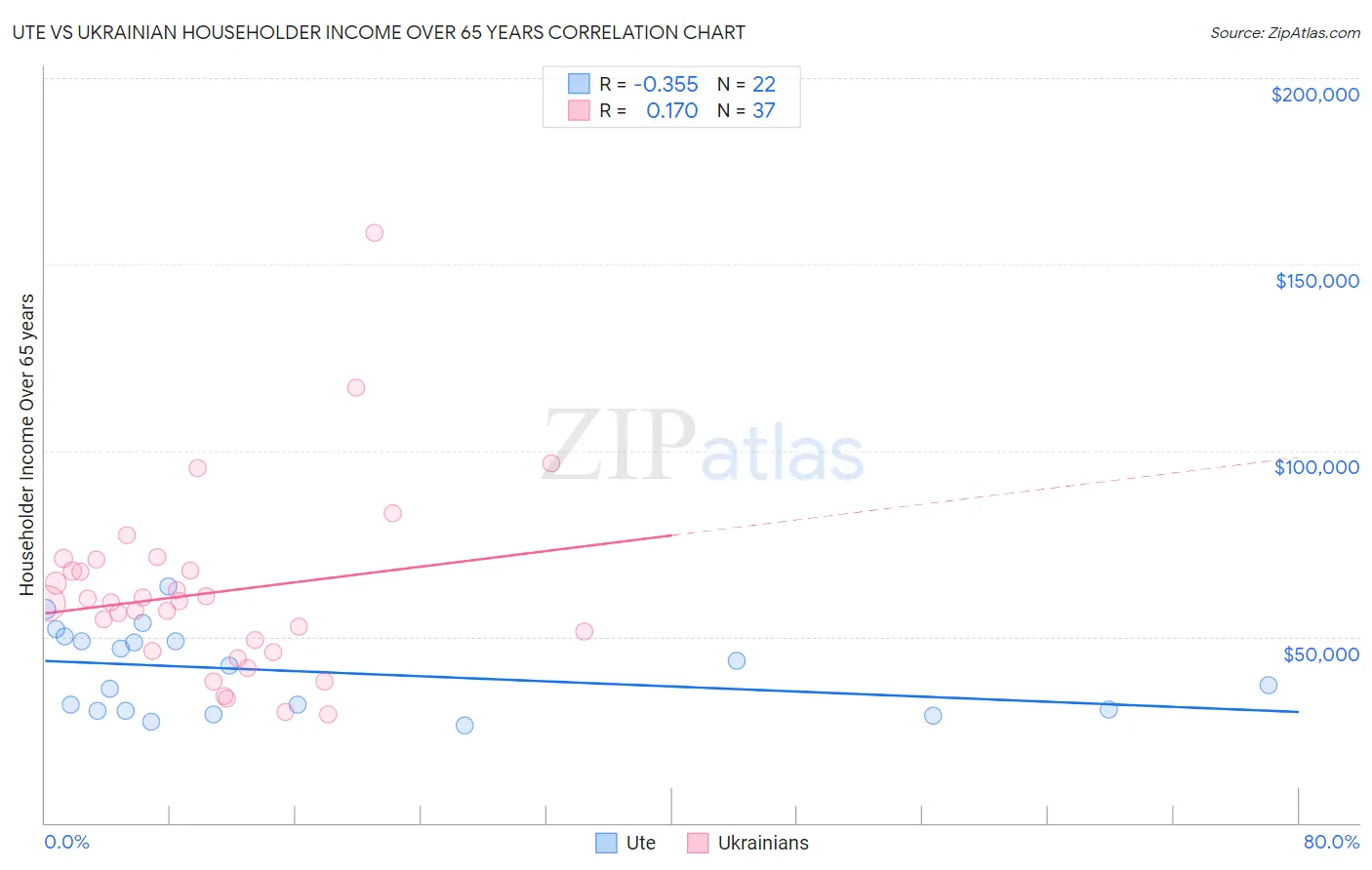 Ute vs Ukrainian Householder Income Over 65 years