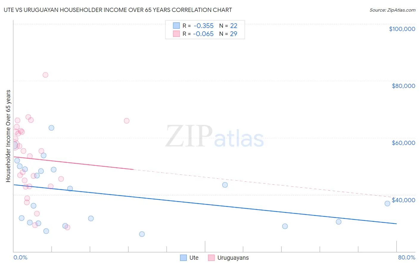 Ute vs Uruguayan Householder Income Over 65 years