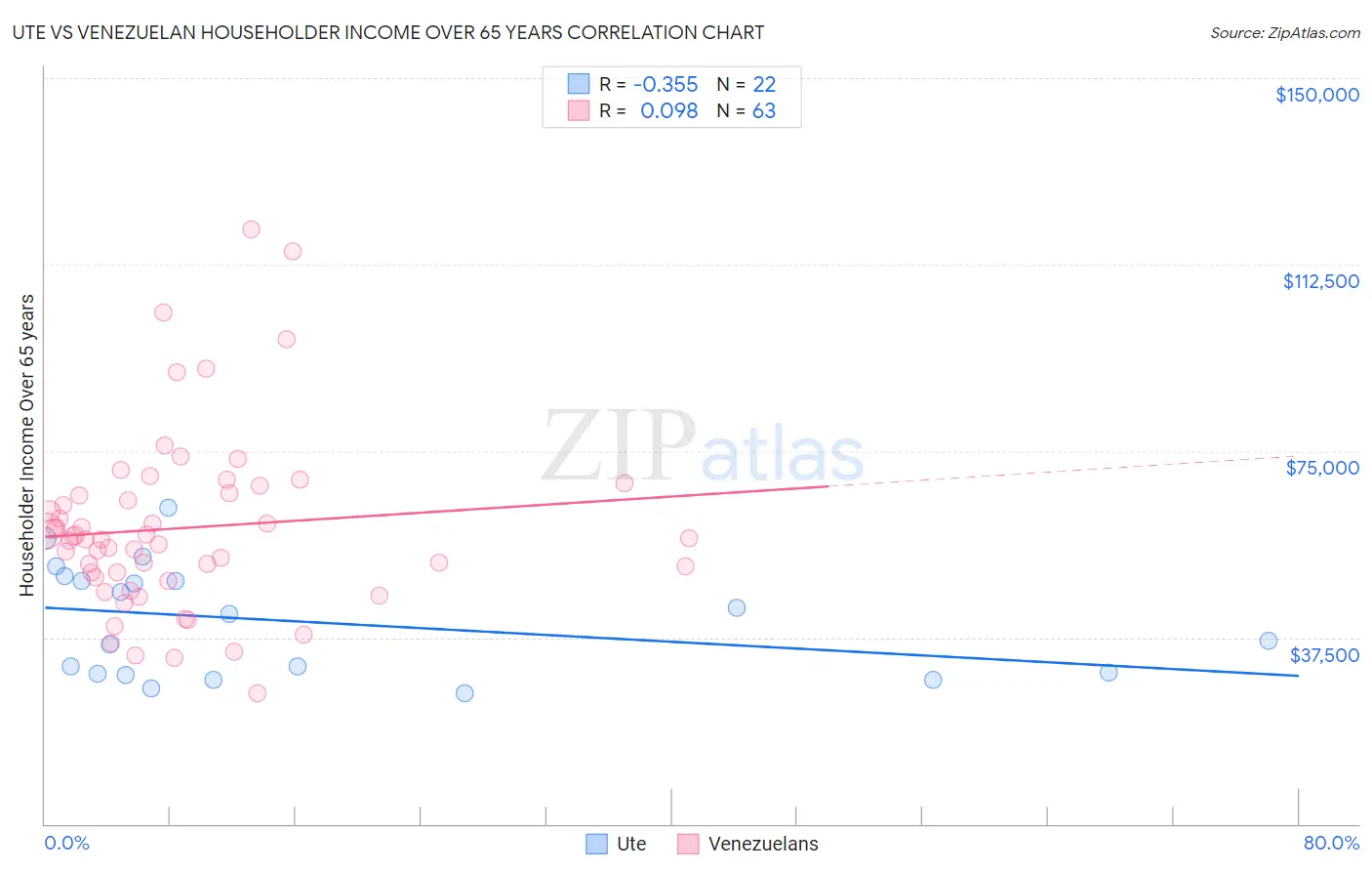 Ute vs Venezuelan Householder Income Over 65 years