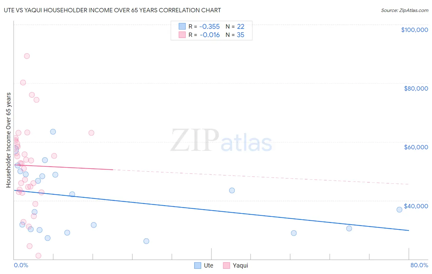 Ute vs Yaqui Householder Income Over 65 years