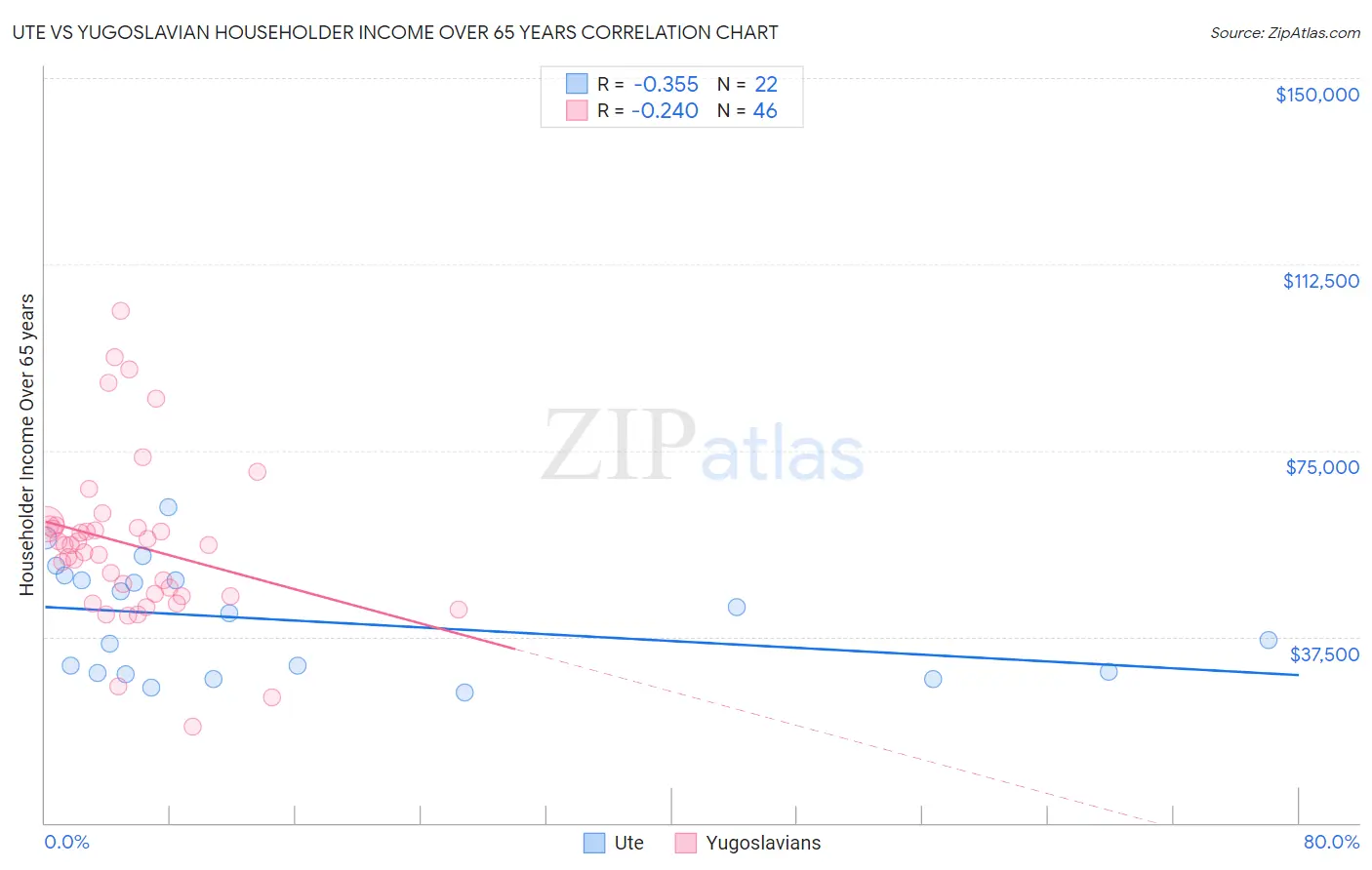 Ute vs Yugoslavian Householder Income Over 65 years