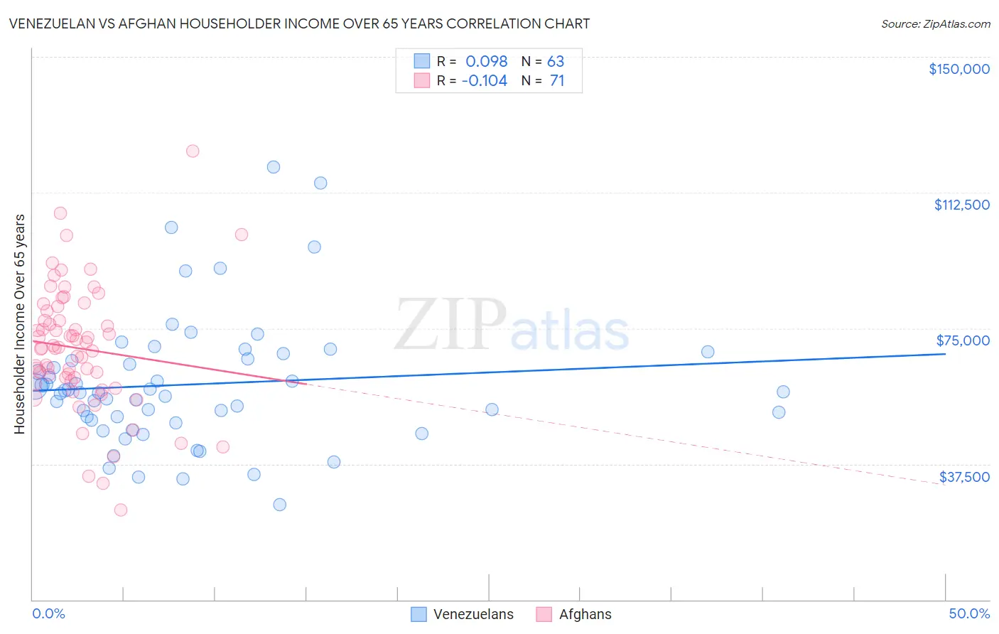 Venezuelan vs Afghan Householder Income Over 65 years