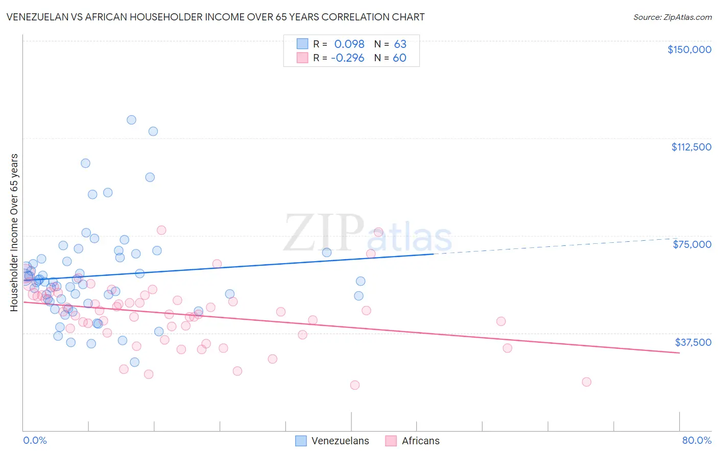 Venezuelan vs African Householder Income Over 65 years