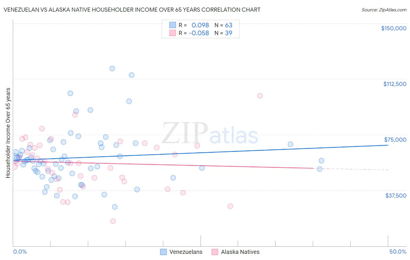 Venezuelan vs Alaska Native Householder Income Over 65 years