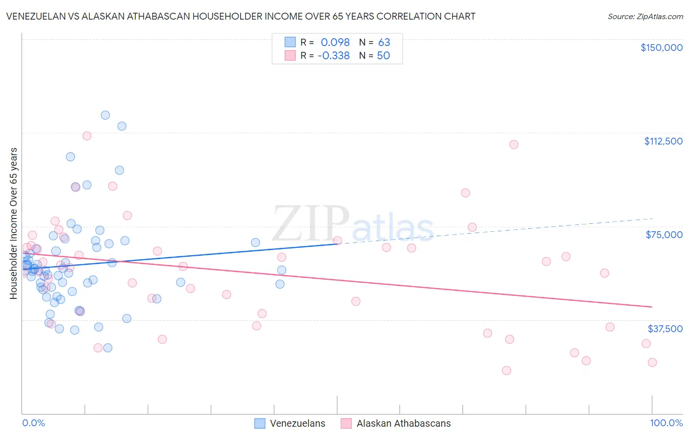 Venezuelan vs Alaskan Athabascan Householder Income Over 65 years