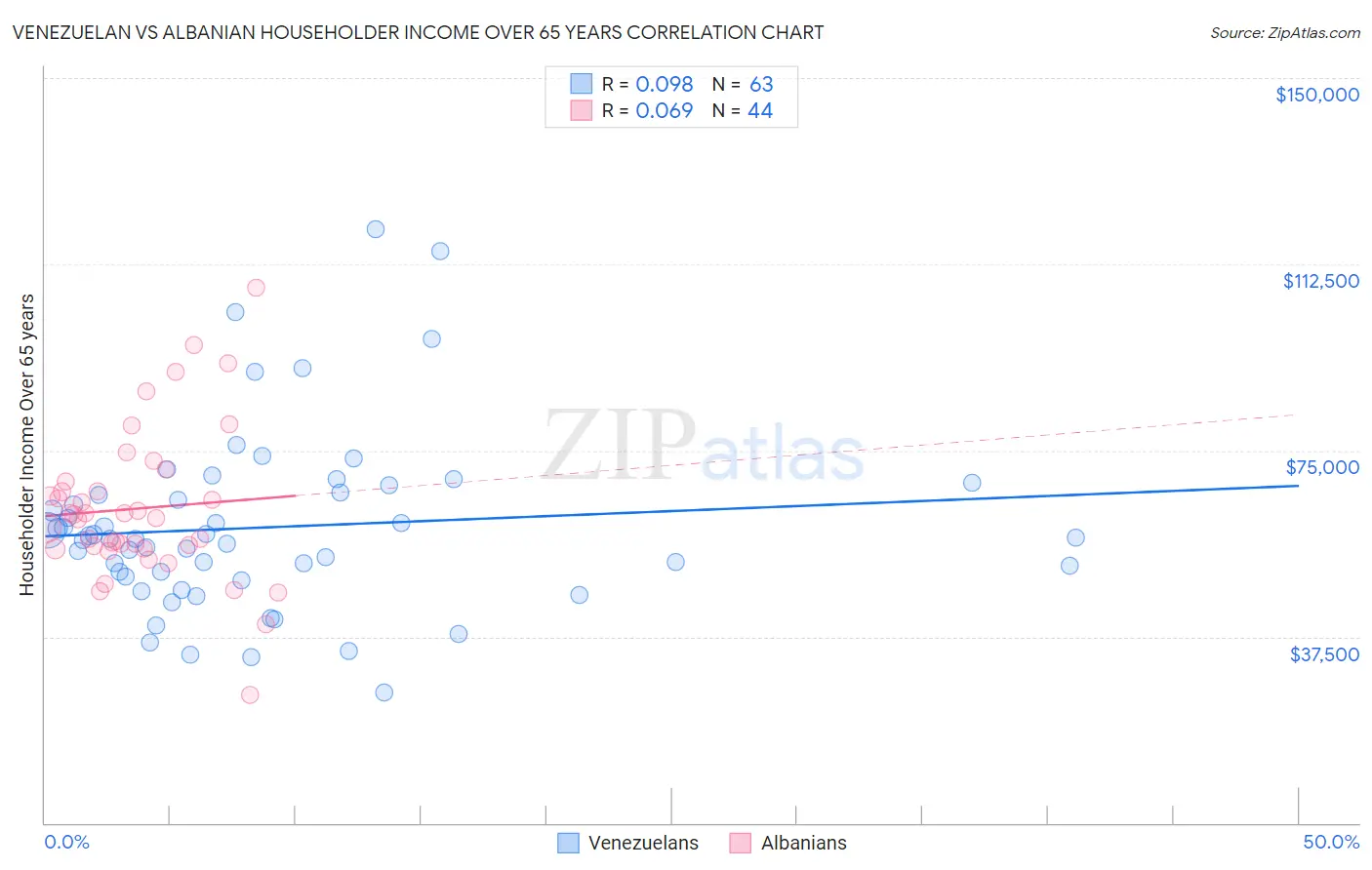 Venezuelan vs Albanian Householder Income Over 65 years
