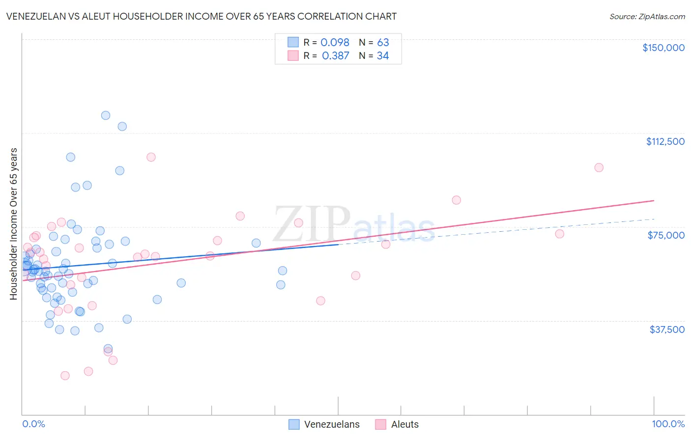 Venezuelan vs Aleut Householder Income Over 65 years