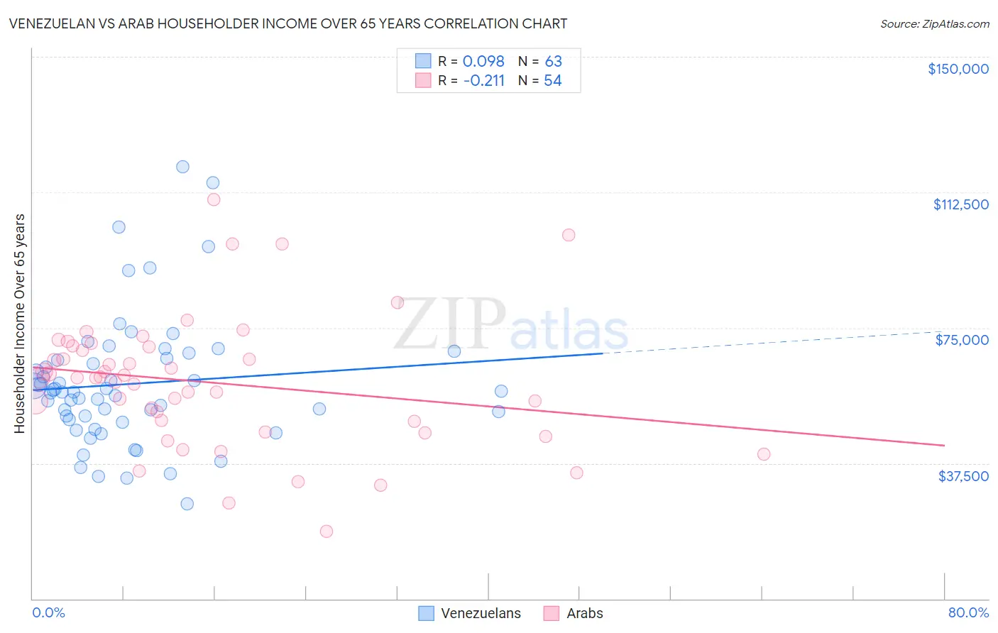 Venezuelan vs Arab Householder Income Over 65 years