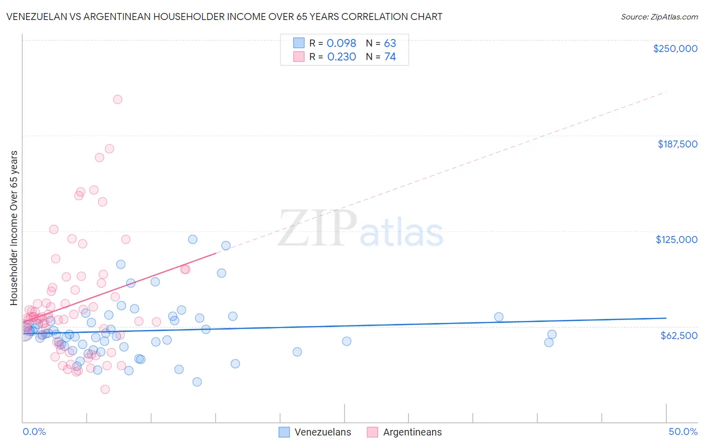 Venezuelan vs Argentinean Householder Income Over 65 years