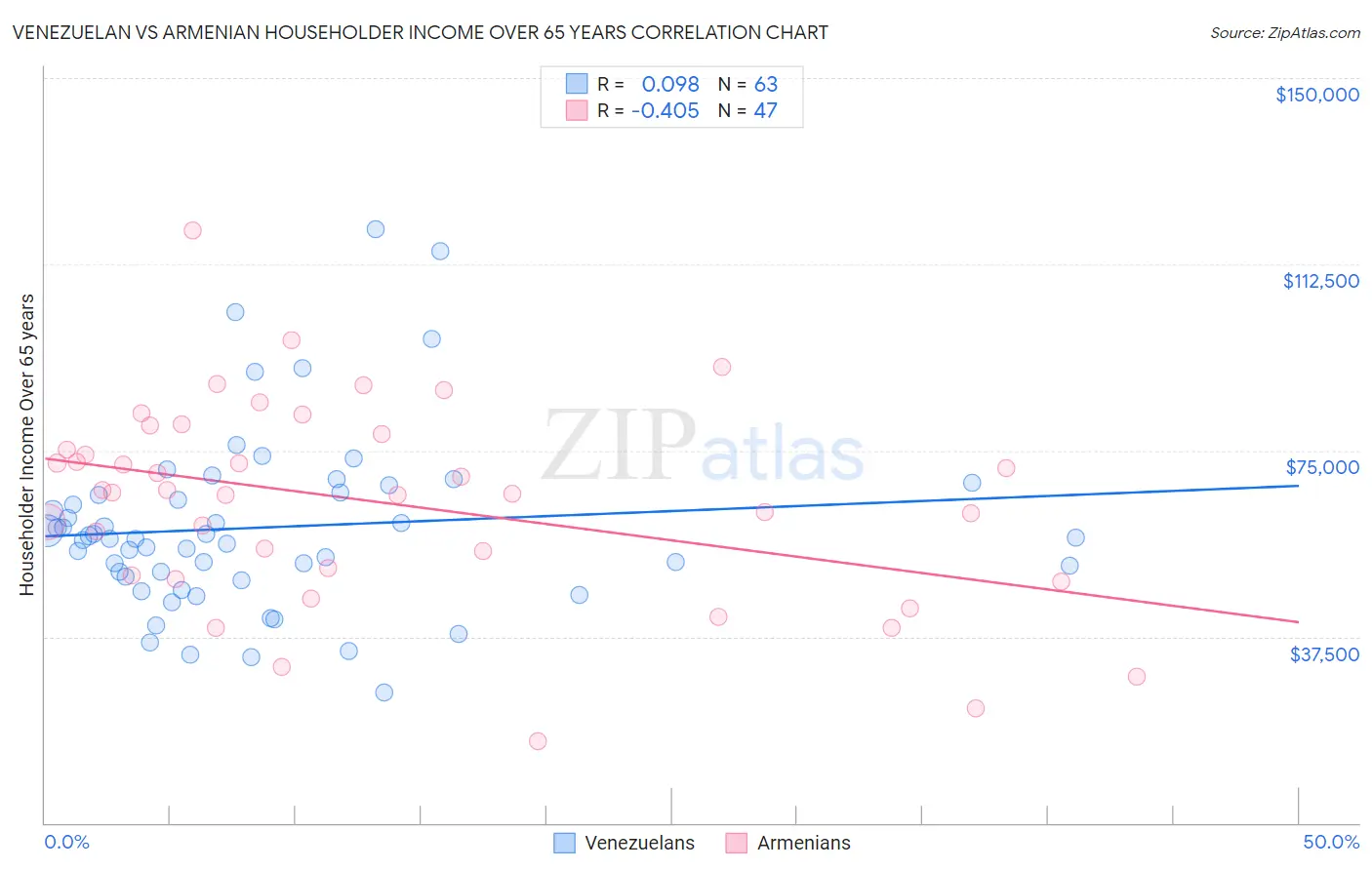 Venezuelan vs Armenian Householder Income Over 65 years