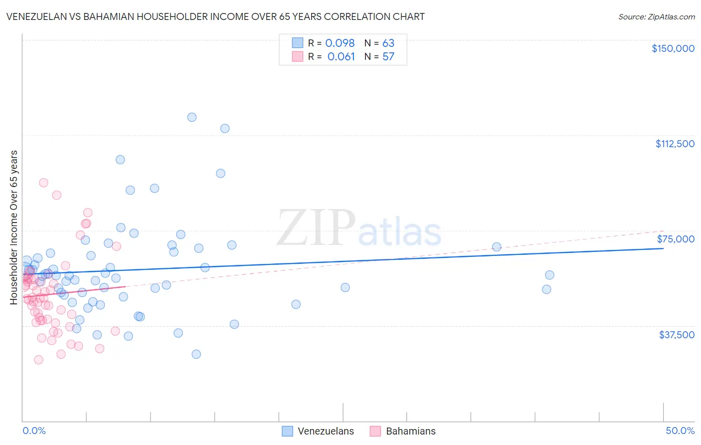 Venezuelan vs Bahamian Householder Income Over 65 years