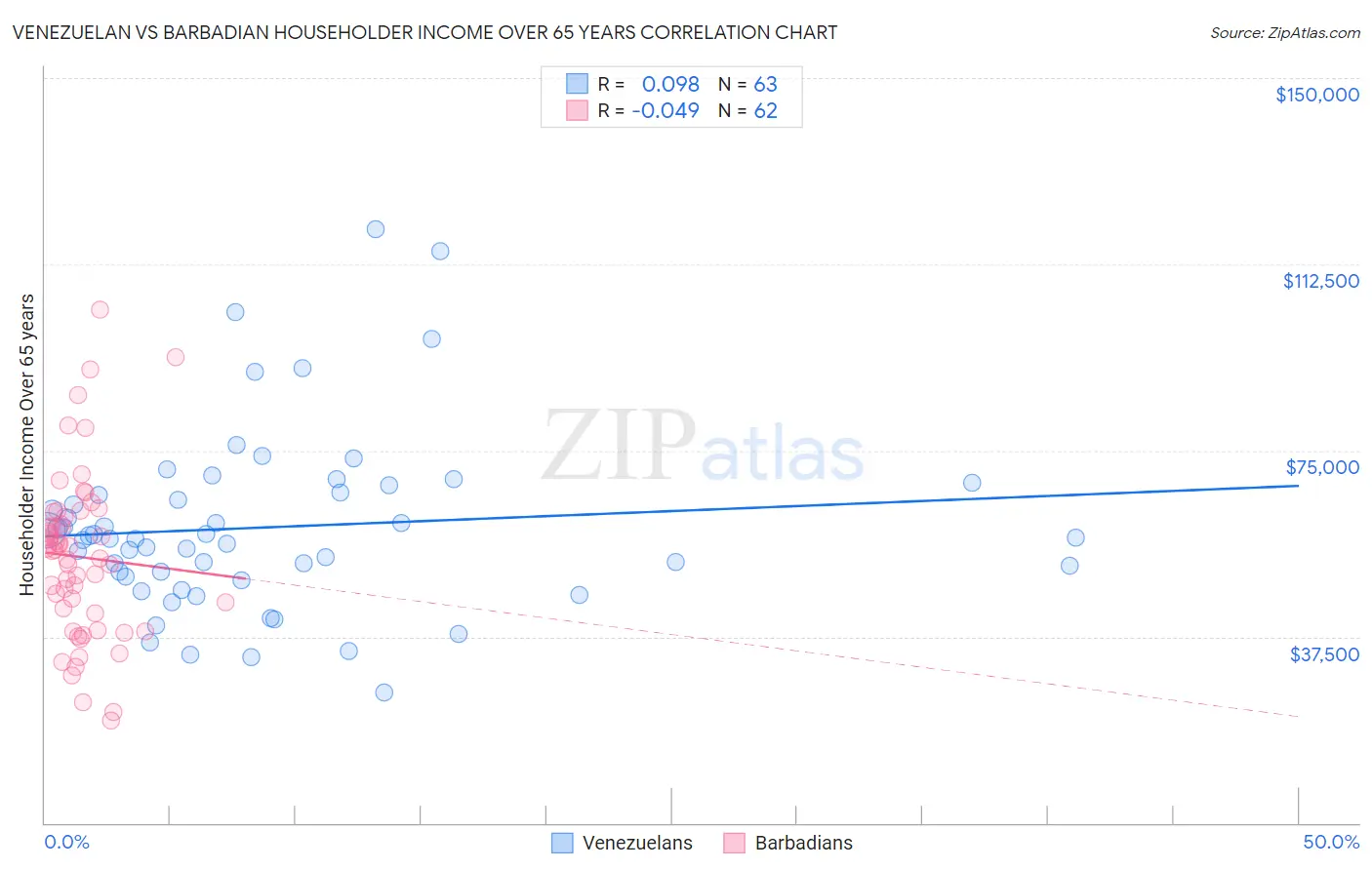Venezuelan vs Barbadian Householder Income Over 65 years