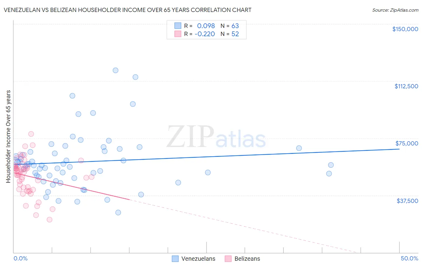 Venezuelan vs Belizean Householder Income Over 65 years