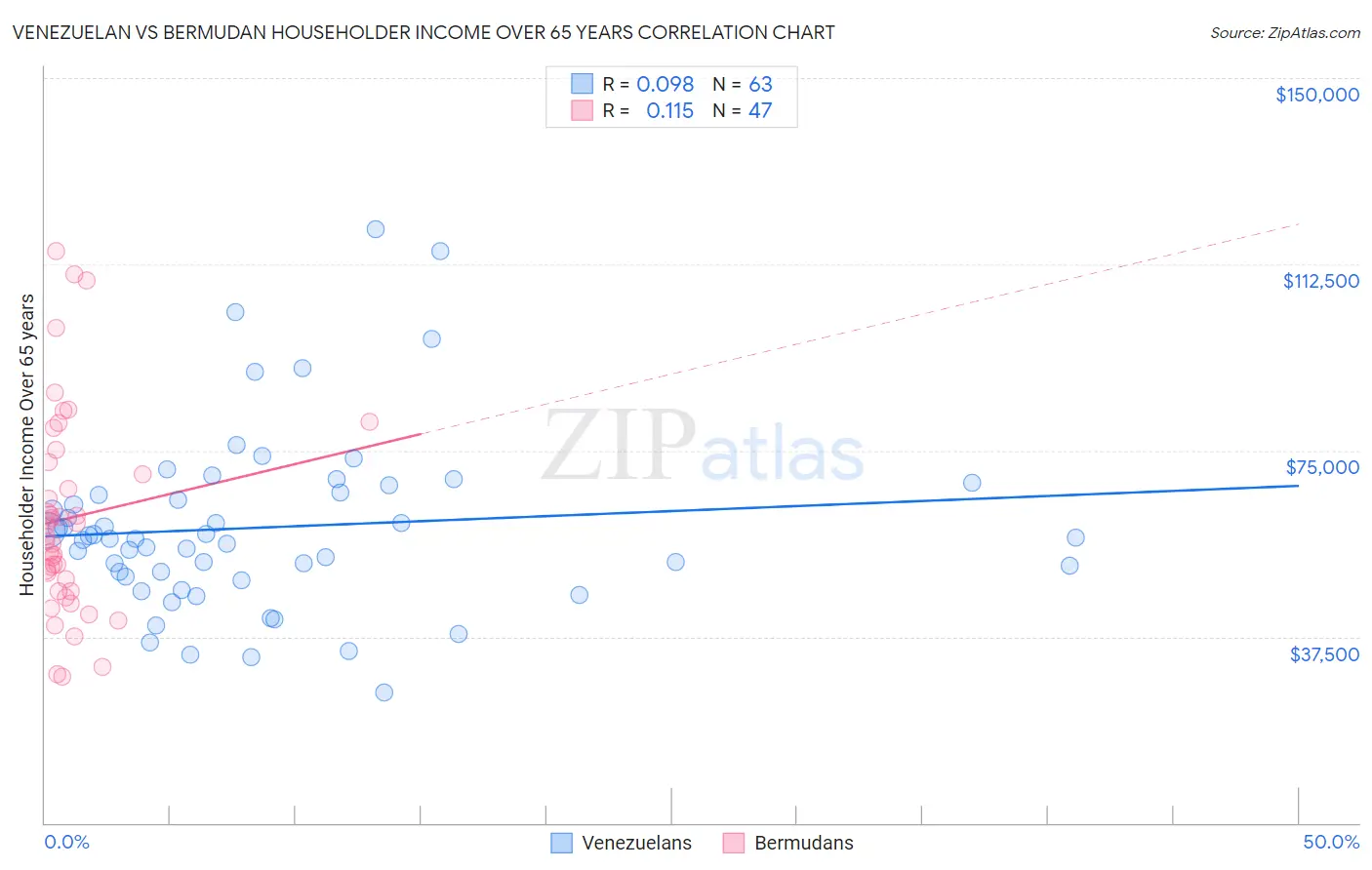 Venezuelan vs Bermudan Householder Income Over 65 years