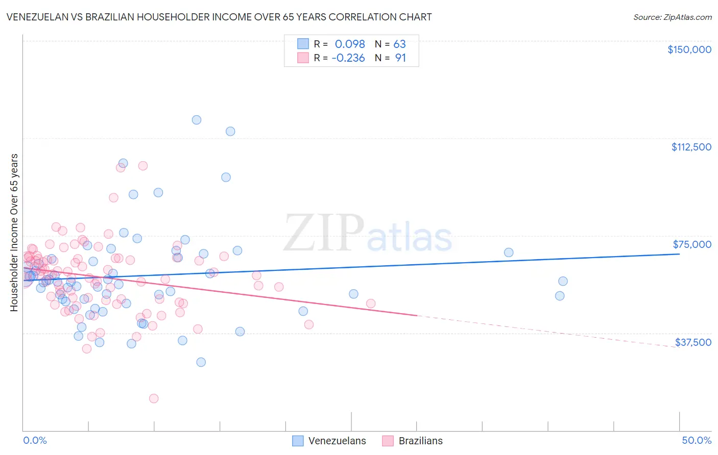 Venezuelan vs Brazilian Householder Income Over 65 years