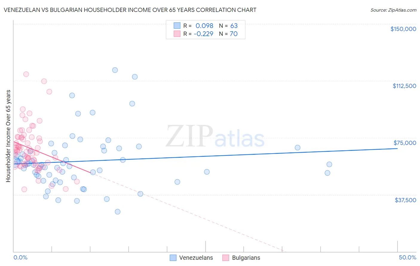 Venezuelan vs Bulgarian Householder Income Over 65 years