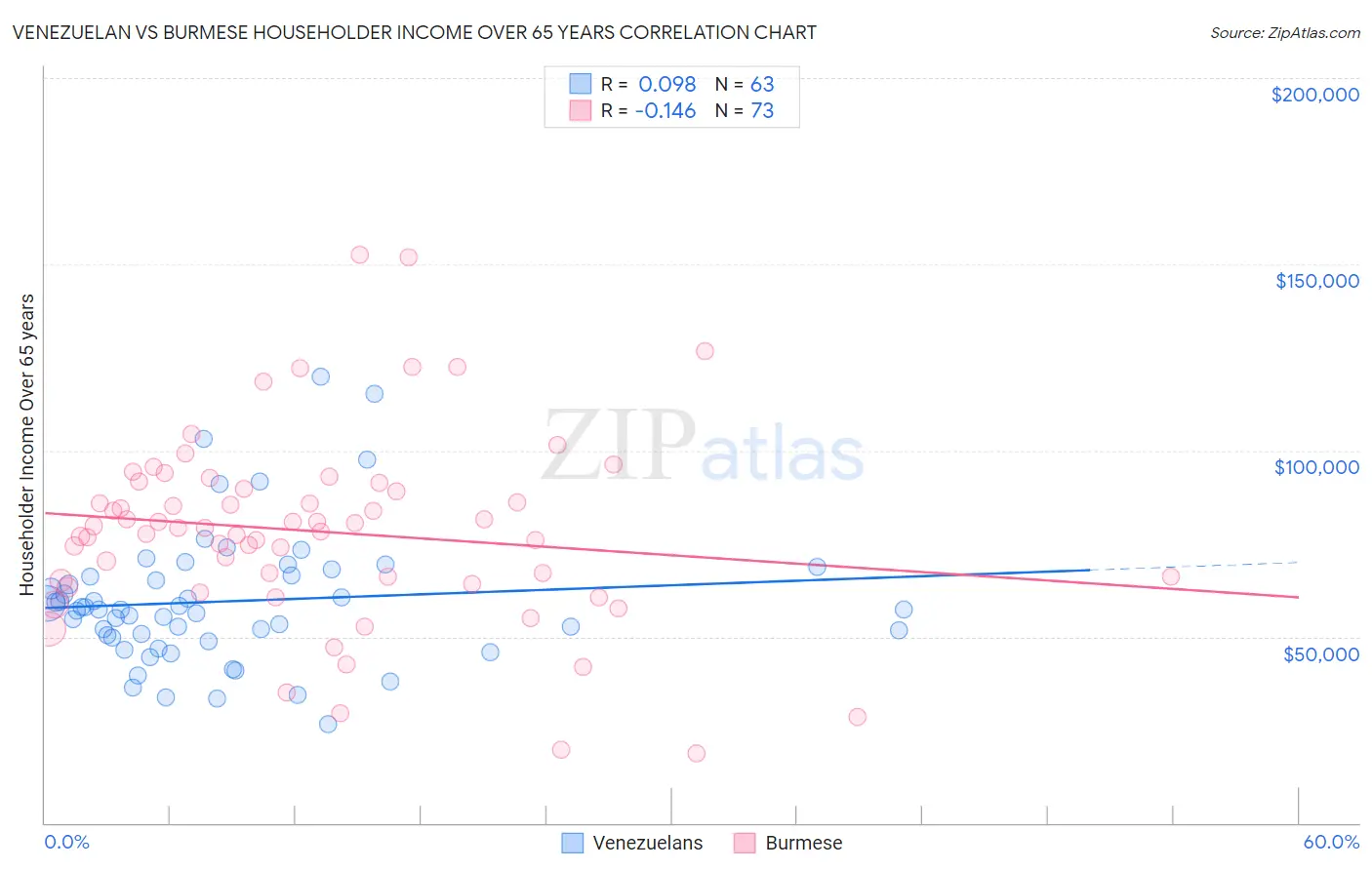 Venezuelan vs Burmese Householder Income Over 65 years