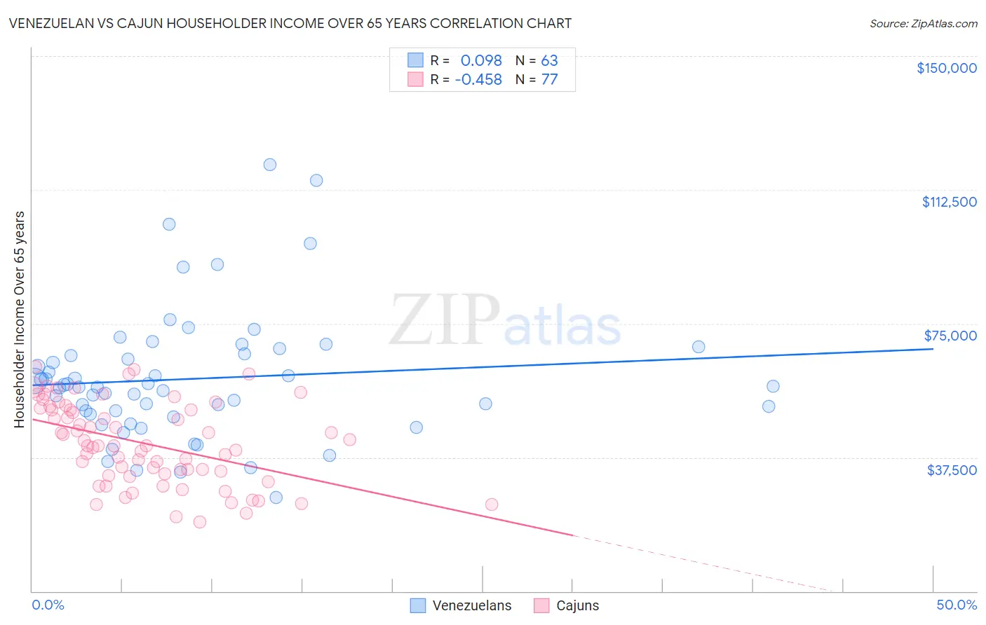 Venezuelan vs Cajun Householder Income Over 65 years