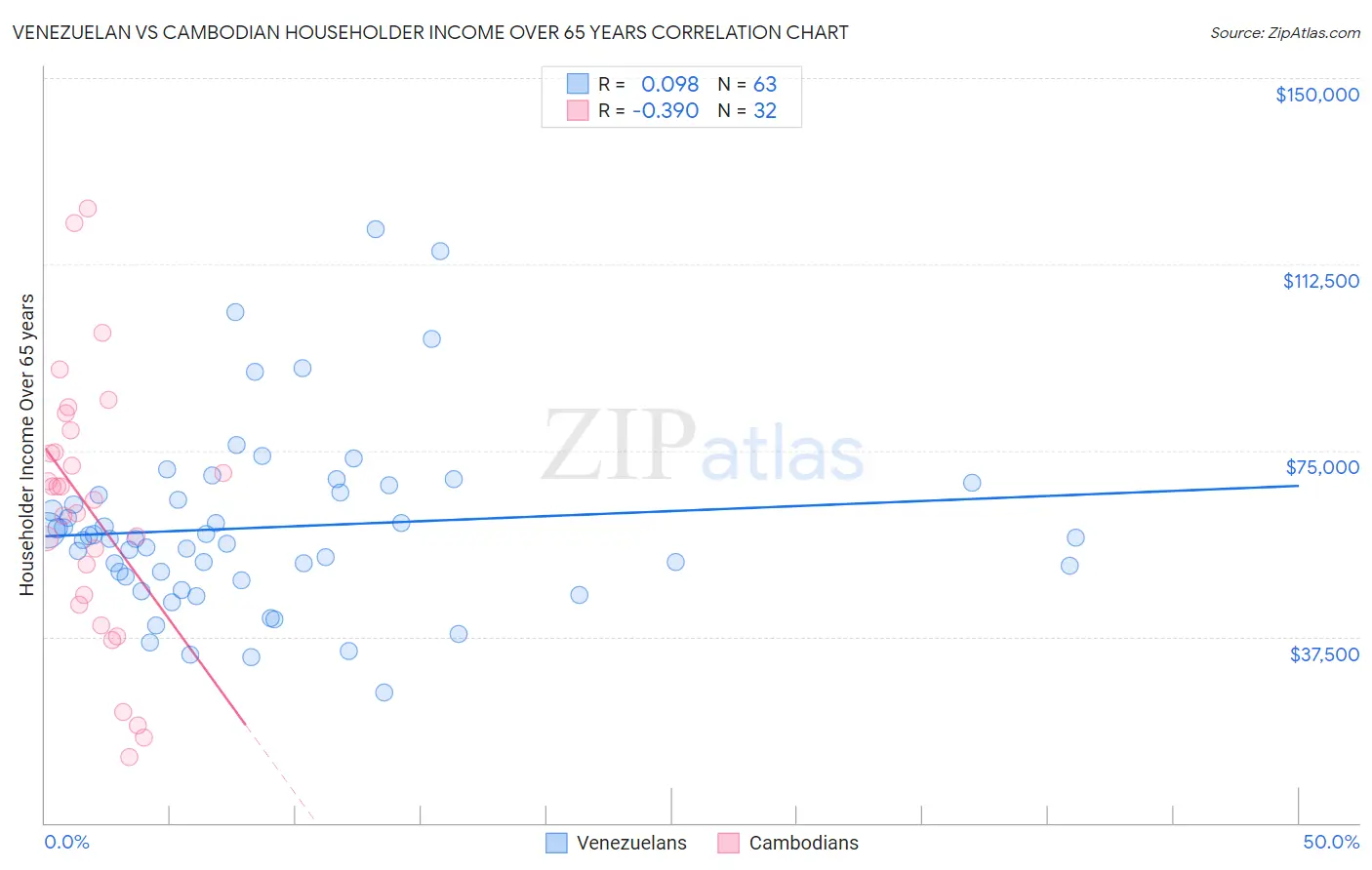 Venezuelan vs Cambodian Householder Income Over 65 years