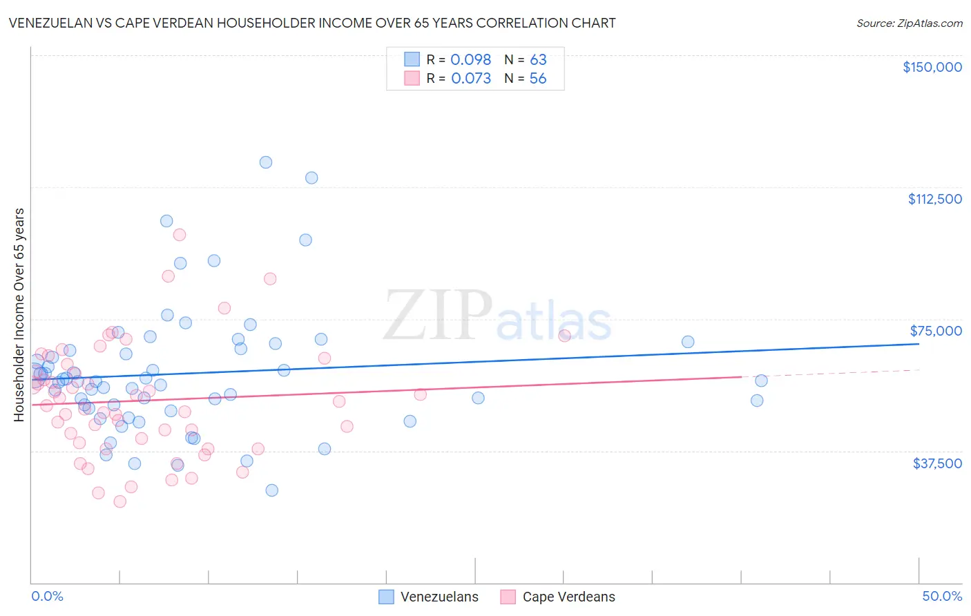 Venezuelan vs Cape Verdean Householder Income Over 65 years