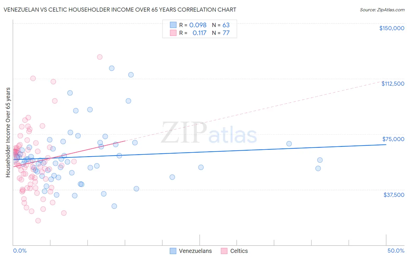 Venezuelan vs Celtic Householder Income Over 65 years