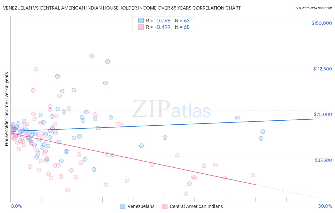 Venezuelan vs Central American Indian Householder Income Over 65 years