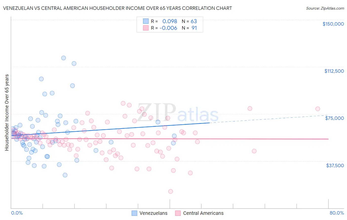 Venezuelan vs Central American Householder Income Over 65 years