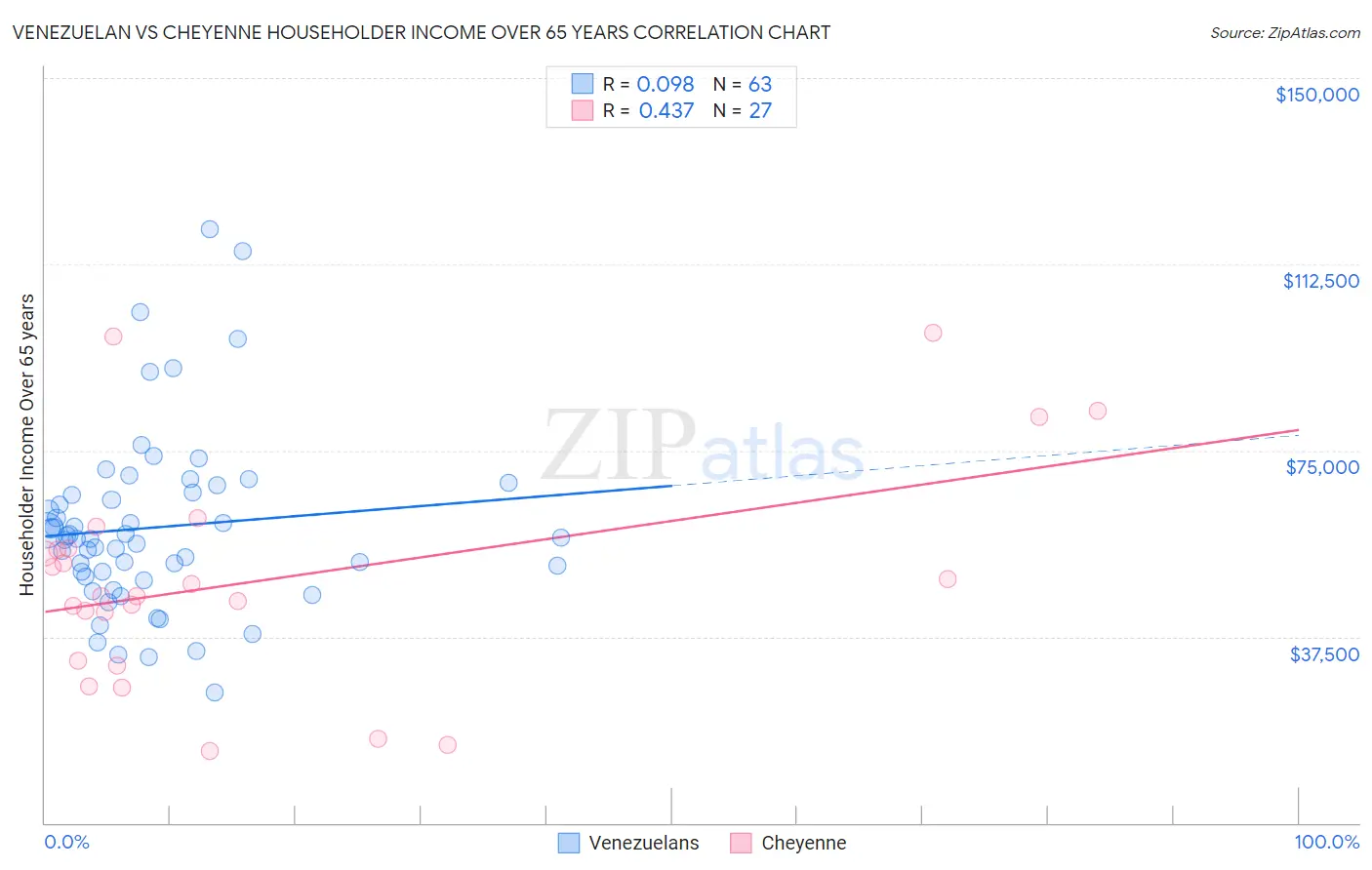 Venezuelan vs Cheyenne Householder Income Over 65 years