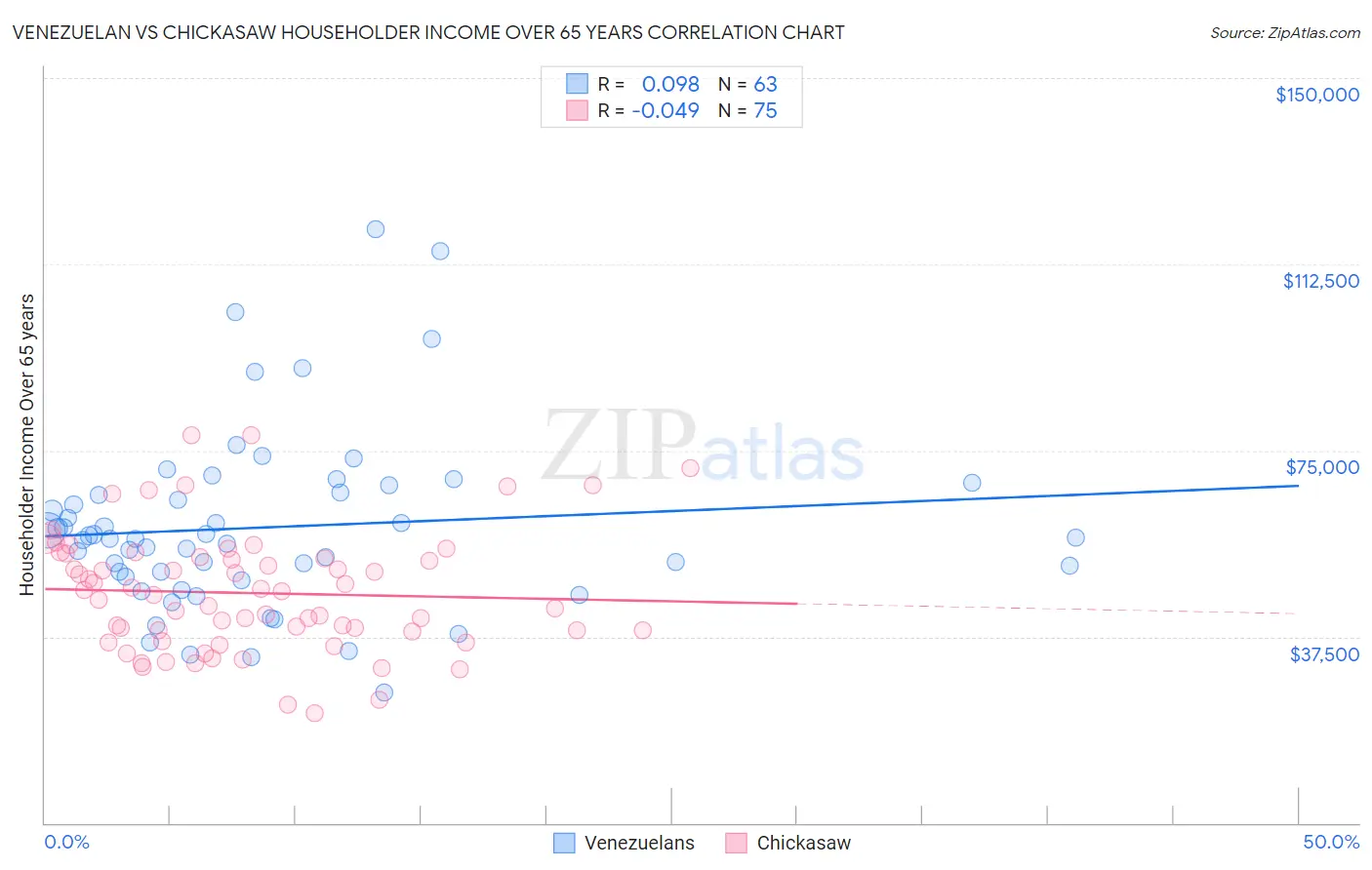 Venezuelan vs Chickasaw Householder Income Over 65 years
