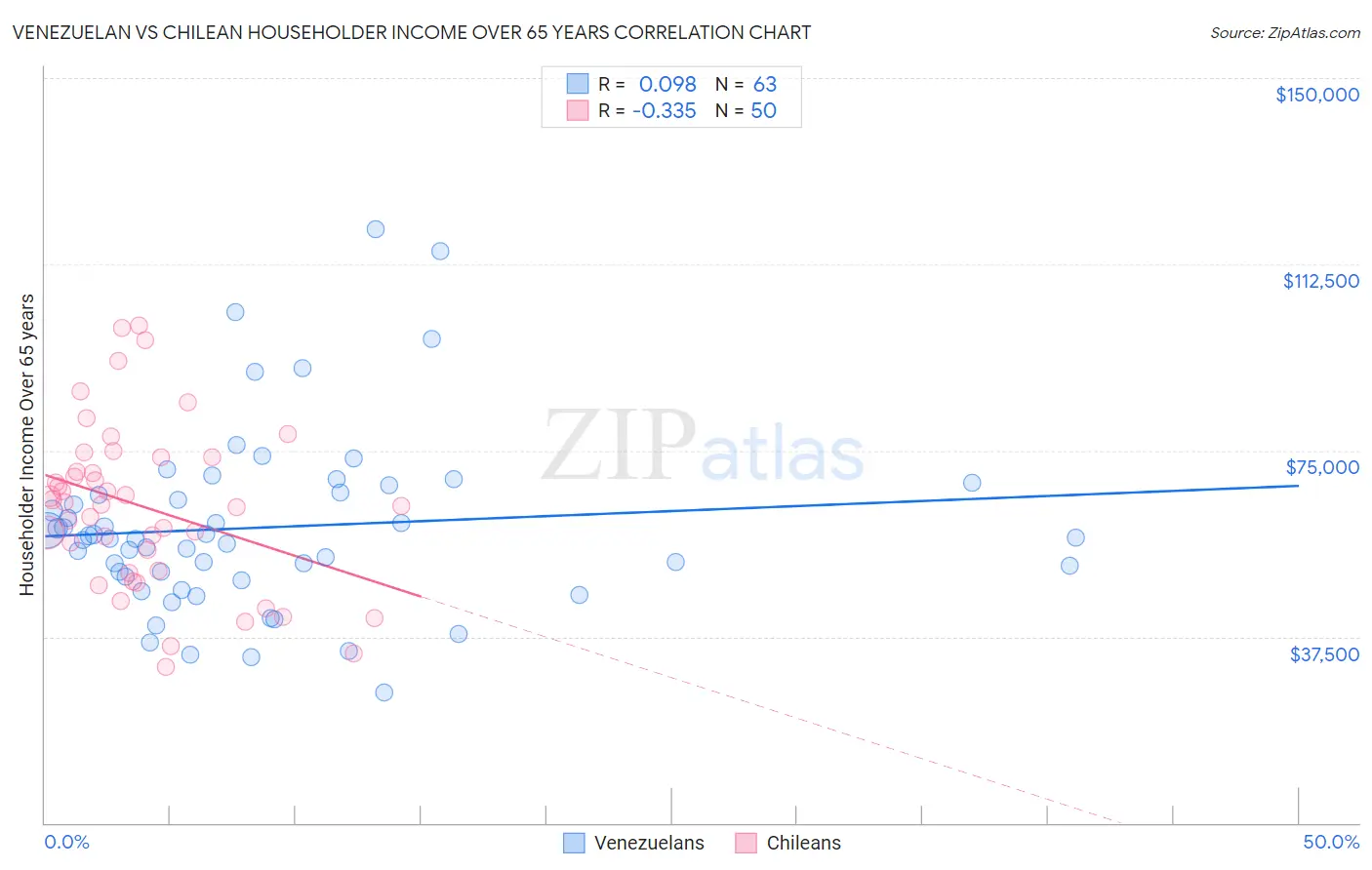 Venezuelan vs Chilean Householder Income Over 65 years