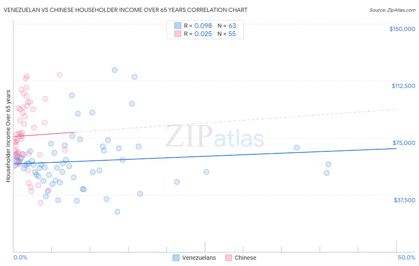 Venezuelan vs Chinese Householder Income Over 65 years