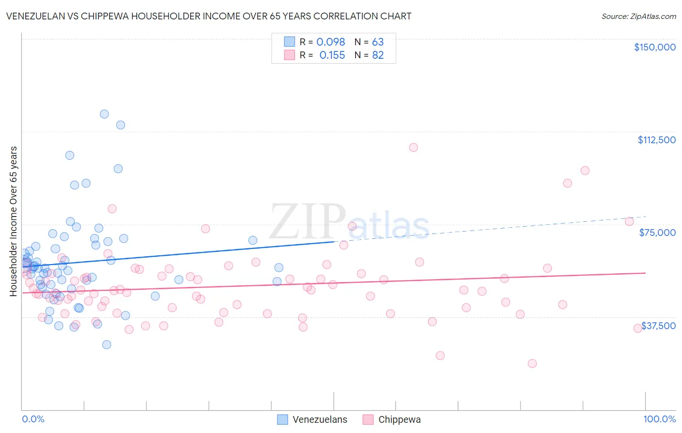 Venezuelan vs Chippewa Householder Income Over 65 years