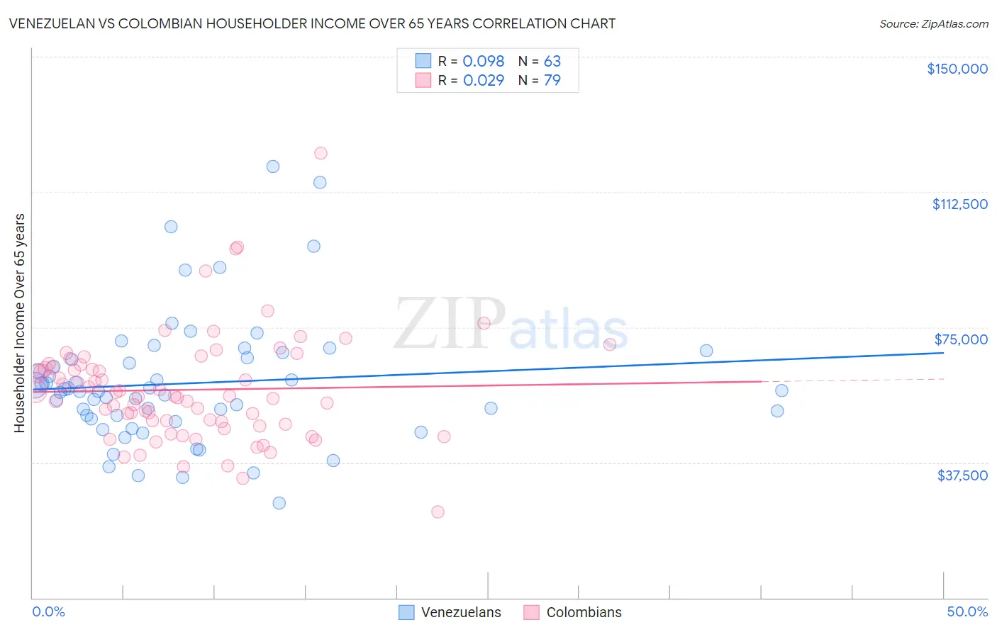 Venezuelan vs Colombian Householder Income Over 65 years