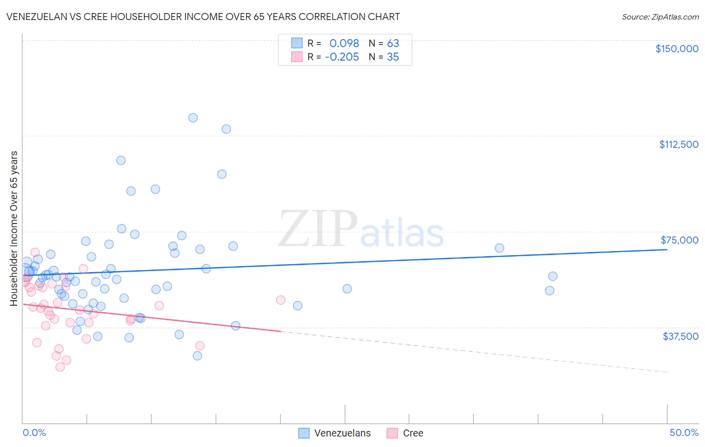 Venezuelan vs Cree Householder Income Over 65 years